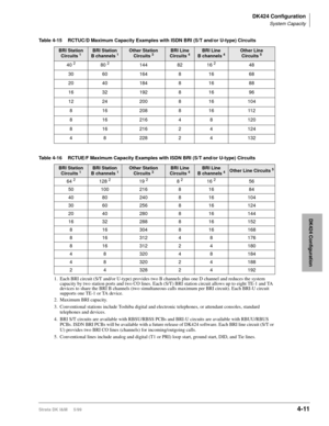 Page 123DK424 Configuration
System Capacity
Strata DK I&M     5/994-11
DK424 Configuration
Table 4-15 RCTUC/D Maximum Capacity Examples with ISDN BRI (S/T and/or U-type) Circuits
Table 4-16 RCTUE/F Maximum Capacity Examples with ISDN BRI (S/T and/or U-type) Circuits
BRI Station 
Circuits 1BRI Station 
B channels 1Other Station 
Circuits 3BRI Line 
Circuits 4BRI Line
B channels 4Other Line 
Circuits 5
40 280 2144 82 16 248
30 60 164 8 16 68
20 40 184 8 16 88
16 32 192 8 16 96
12 24 200 8 16 104
8 16 208 8 16 112...