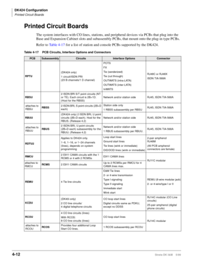 Page 124DK424 Configuration
Printed Circuit Boards
4-12Strata DK I&M    5/99
Printed Circuit Boards
The system interfaces with CO lines, stations, and peripheral devices via PCBs that plug into the 
Base and Expansion Cabinet slots and subassembly PCBs, that mount onto the plug-in type PCBs. 
Refer to Table 4-17 for a list of station and console PCBs supported by the DK424.
Table 4-17 PCB Circuits, Interface Options and Connectors 
PCBSubassemblyCircuitsInterface OptionsConnector
RPTU(DK424 only)
1 circuit/ISDN...