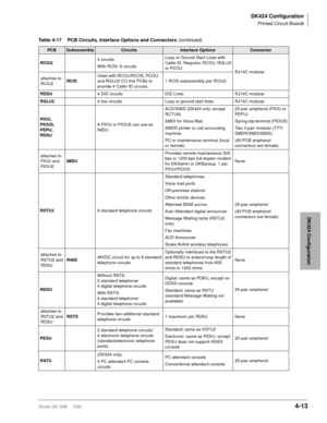 Page 125DK424 Configuration
Printed Circuit Boards
Strata DK I&M     5/994-13
DK424 Configuration
RCIU24 circuits
With RCIS: 8 circuitsLoop or Ground Start Lines with 
Caller ID. Requires: RCOU, RGLU2 
or PCOU
RJ14C modular
attaches to 
RCIU2RCISUsed with RCOU/RCOS, PCOU, 
and RGLU2 CO line PCBs to 
provide 4 Caller ID circuits.1 RCIS subassembly per RCIU2
RDDU4 DID circuits DID Lines RJ14C modular
RGLU24 line circuits  Loop or ground start lines RJ14C modular
PIOU, 
PIOUS, 
PEPU, 
RSSUA PIOU or PIOUS can use an...