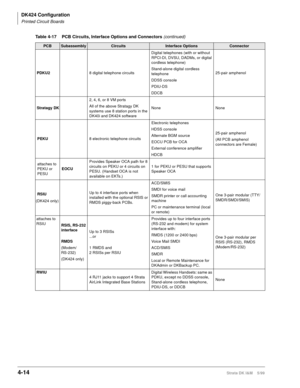 Page 126DK424 Configuration
Printed Circuit Boards
4-14Strata DK I&M    5/99
PDKU28 digital telephone circuitsDigital telephones (with or without 
RPCI-DI, DVSU, DADMs, or digital 
cordless telephone)
Stand-alone digital cordless 
telephone
DDSS console
PDIU-DS
DDCB25-pair amphenol
Stratagy DK2, 4, 6, or 8 VM ports
All of the above Stratagy DK 
systems use 8 station ports in the 
DK40i and DK424 softwareNone None
PEKU8 electronic telephone circuitsElectronic telephones
HDSS console
Alternate BGM source
EOCU PCB...