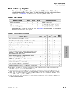 Page 127DK424 Configuration
Printed Circuit Boards
Strata DK I&M     5/994-15
DK424 Configuration
RKYS Feature Key Upgrades
The system can be upgraded for built-in AA, Automatic Call Distribution (ACD), Software 
Management Information System (SMIS) for ACD with feature keys that attach to the common 
control unit. See Table 4-18 for a list of features provided by RKYS feature keys.
Table 4-18 RKYS Features
Option Interface PCBs for the DK424 are listed in Table 4-19. Refer to Chapter 10 – Peripherals 
for...