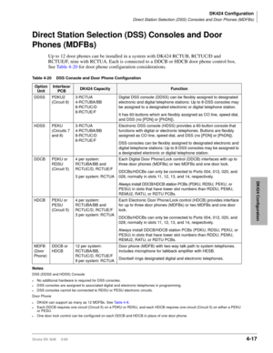 Page 129DK424 Configuration
Direct Station Selection (DSS) Consoles and Door Phones (MDFBs)
Strata DK I&M     5/994-17
DK424 Configuration
Direct Station Selection (DSS) Consoles and Door 
Phones (MDFBs)
Up to 12 door phones can be installed in a system with DK424 RCTUB, RCTUC/D and 
RCTUE/F, nine with RCTUA. Each is connected to a DDCB or HDCB door phone control box. 
See Table 4-20 for door phone configuration considerations.
Table 4-20 DSS Console and Door Phone Configuration 
Option 
UnitInterface/
PCBDK424...