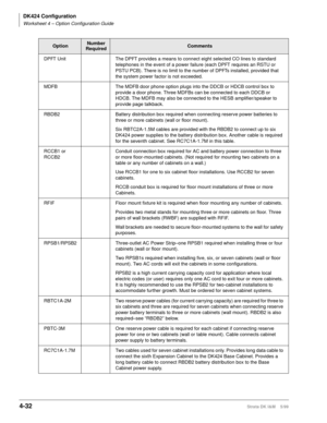 Page 144DK424 Configuration
Worksheet 4 – Option Configuration Guide
4-32Strata DK I&M    5/99
DPFT Unit The DPFT provides a means to connect eight selected CO lines to standard 
telephones in the event of a power failure (each DPFT requires an RSTU or 
PSTU PCB). There is no limit to the number of DPFTs installed, provided that 
the system power factor is not exceeded.
MDFB  The MDFB door phone option plugs into the DDCB or HDCB control box to 
provide a door phone. Three MDFBs can be connected to each DDCB or...