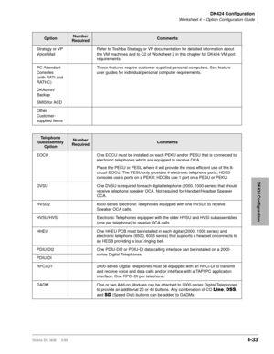 Page 145DK424 Configuration
Worksheet 4 – Option Configuration Guide
Strata DK I&M     5/994-33
DK424 Configuration
Stratagy or VP 
Voice MailRefer to Toshiba Stratagy or VP documentation for detailed information about 
the VM machines and to C2 of Worksheet 2 in this chapter for DK424 VM port 
requirements.
PC Attendant 
Consoles
(with RATI and 
RATHC)
DKAdmin/ 
Backup
SMIS for ACDThese features require customer-supplied personal computers. See feature 
user guides for individual personal computer...