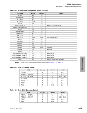 Page 147DK424 Configuration
Worksheet 5 – System Power Factor Check
Strata DK I&M     5/994-35
DK424 Configuration
NotePower factor calculation samples are shown in Tables 4-24 and 4-25.
Table 4-24 Strata DK424 Base Cabinet 
Table 4-25 Strata DK424 Expansion Cabinet RCTUB 4.0 1.0
RCTUBA/BB 4.0 1.9
RCTUC/D 4.5 1.9
RCTUE/F 10.0 1.9
RDDU 2.6 7.0
RDSU (-24VDC) 1.1 0.3 With 4 DKTs and 4 SLTs.
RDSU + R48S (-48VDC) 1.1 0.5
RDTU 1.8 1.0
REMU2/PEMU 1.0 7.5
RGLU1A/2A 2.1 2.5
RMCU1A 0.7 0.3
RMDS1A 0.35 0.16 2400 bps...