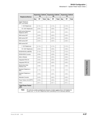 Page 149DK424 Configuration
Worksheet 5 – System Power Factor Check
Strata DK I&M     5/994-37
DK424 Configuration
Telephone/Device
Expansion Cabinet
(5)Expansion Cabinet 
(6)Expansion Cabinet 
(7)
Qty. PF Total Qty. PF Total Qty. PF Total
Digital Telephone 
(DKT, any series)
1~120 Telephones x 1.0 = x 1.0 = x 1.0 =
121~240 Telephones x 0.6 = x 0.6 = x 0.6 =
2000-series Electronic 
Telephone (EKT)x 2.0 = x 2.0 = x 2.0 =
3000-series EKT x 2.5 = x 2.5 = x 2.5 =
6000-series EKT x 2.0 = x 2.0 = x 2.0 =
6005-series...