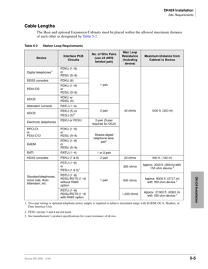 Page 155DK424 Installation
Site Requirements
Strata DK I&M 5/995-5
DK424 Installation
Cable Lengths
The Base and optional Expansion Cabinets must be placed within the allowed maximum distance 
of each other as designated by Ta b l e  5 - 2. 
Table 5-2 Station Loop Requirements
DeviceInterface PCB
CircuitsNo. of Wire Pairs
(use 24 AWG 
twisted pair)Max Loop 
Resistance 
(including 
device)
Maximum Distance from 
Cabinet to Device
Digital telephones
1
1. Two-pair wiring or optional telephone power supply is...