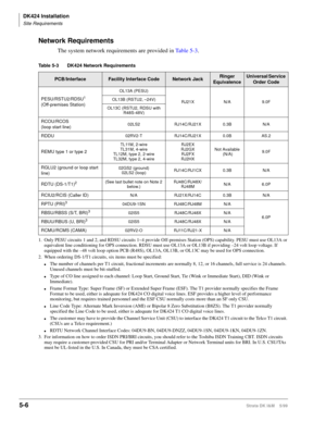 Page 156DK424 Installation
Site Requirements
5-6Strata DK I&M    5/99
Network Requirements
The system network requirements are provided in Table 5-3.
Table 5-3 DK424 Network Requirements
PCB/InterfaceFacility Interface CodeNetwork JackRinger 
EquivalenceUniversal Service 
Order Code
PESU/RSTU2/RDSU1
(Off-premises Station)
1. Only PESU circuits 1 and 2, and RDSU circuits 1~4 provide Off-premises Station (OPS) capability. PESU must use OL13A or 
equivalent line conditioning for OPS connection. RDSU must use OL13A...