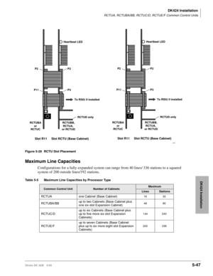 Page 197DK424 Installation
RCTUA, RCTUBA/BB, RCTUC/D, RCTUE/F Common Control Units
Strata DK I&M 5/995-47
DK424 Installation
Figure 5-29 RCTU Slot Placement
Maximum Line Capacities
Configurations for a fully-expanded system can range from 40 lines/ 336 stations to a squared 
system of 200 outside lines/192 stations.
Table 5-5 Maximum Line Capacities by Processor Type
Common Control UnitNumber of CabinetsMaximum
Lines Stations
RCTUA  one Cabinet (Base Cabinet) 16 32
RCTUBA/BBup to two Cabinets (Base Cabinet plus...