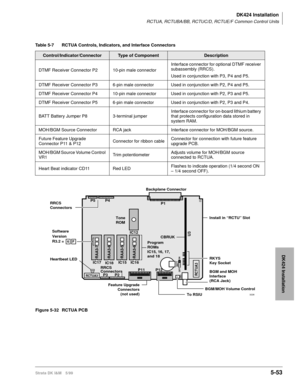 Page 203DK424 Installation
RCTUA, RCTUBA/BB, RCTUC/D, RCTUE/F Common Control Units
Strata DK I&M 5/995-53
DK424 Installation
Figure 5-32 RCTUA PCB Table 5-7 RCTUA Controls, Indicators, and Interface Connectors 
Control/Indicator/ConnectorType of ComponentDescription
DTMF Receiver Connector P2 10-pin male connectorInterface connector for optional DTMF receiver 
subassembly (RRCS).
Used in conjunction with P3, P4 and P5.
DTMF Receiver Connector P3 6-pin male connector Used in conjunction with P2, P4 and P5.
DTMF...