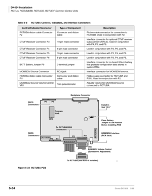 Page 204DK424 Installation
RCTUA, RCTUBA/BB, RCTUC/D, RCTUE/F Common Control Units
5-54Strata DK I&M    5/99
Figure 5-33 RCTUBA PCB Table 5-8 RCTUBA Controls, Indicators, and Interface Connectors
Control/Indicator/ConnectorType of ComponentDescription
RCTUBA ribbon cable Connector 
P2Connector and ribbon 
cableRibbon cable connector for connection to 
RCTUBB. Used in conjunction with P2.
DTMF Receiver Connector P3 10-pin male connectorInterface connector for optional DTMF receiver 
subassembly (RRCS). Used in...