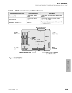 Page 205DK424 Installation
RCTUA, RCTUBA/BB, RCTUC/D, RCTUE/F Common Control Units
Strata DK I&M 5/995-55
DK424 Installation
Table 5-9 RCTUBB Controls, Indicators, and Interface Connectors
Control/Indicator/ConnectorType of ComponentDescription
Connector P2Connector for ribbon 
cablesConnector for RCTUBA ribbon cables. Used 
with P2.
Connector P3Connector for ribbon 
cablesConnector for RCTUBA and RSIU ribbon 
cable. Used with P11.
Heart Beat indicator CD11 Red LEDFlashes to indicate operation (1/4 second ON 
—...