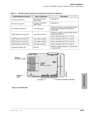 Page 207DK424 Installation
RCTUA, RCTUBA/BB, RCTUC/D, RCTUE/F Common Control Units
Strata DK I&M 5/995-57
DK424 Installation
Table 5-11 RCTUD3 Controls, Indicators, and Interface Connectors (for Release 3)
Control/Indicator/ConnectorType of ComponentDescription
RCTUD Connector P2Connector for RCTUC 
ribbon cablesUsed with P2.
RCTUD Connector P3Connector for RCTUC 
ribbon cablesUsed with P11.
BATT Battery Jumper P9 3-terminal jumperInterface connector for on-board lithium battery 
that protects configuration data...