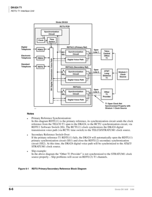 Page 216DK424 T1
RDTU T1 Interface Unit
6-6Strata DK I&M    5/99
1675
Synchronization
Circuit RDTU(2) (Secondary Ref)
Digital Voice Path
Synchronization
CircuitRDTU(3)
Span
Line 3
T1 Span Clock Not
Synchronized Properly with
Stratum 1 Clock Source Digital Voice PathOther
T1
Provider Span
Line 1Telco
Central
Office
T1
Span
Line 2AT&T
Long
Distance
T1Stratum 1
Clock
Source RDTU(1) (Primary Ref)
SS
1
SS2
SS3
DK Digital Transmission Voice Path
PDKU Digital
Telephone
PEKU Electronic
Telephone
RSTU Standard...