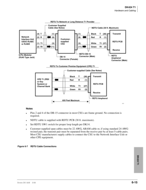 Page 225DK424 T1
Hardware and Cabling
Strata DK I&M    5/996-15
DK424 T1
1670
RDTU PCB (26)
(1)
(27)
(2) T
R
T1
R1 Black 
Red
White
Green Customer-supplied Cable (See Notes) RDTU To Customer Premise Equipment (CPE) T1
RDTU Amphenol CPE T1 (PBX 
or Key 
System) or 
Channel Bank
655 Feet MaximumTransmit
Receive (4)  T
(5)  R
(1)  T1
(2)  R1 Network
Interface Unit
USOC-RJ48C
or RJ48X
8-Pin Modular
(RJ45 Type Jack)NDTU DB-15
Connector (Male)
DB-15
Connector (Female) Customer Supplied
Cable (See Notes)RDTU To Network...
