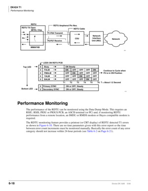 Page 228DK424 T1
Performance Monitoring
6-18Strata DK I&M    5/99
Performance Monitoring
The performance of the RDTU can be monitored using the Data Dump Mode. This requires an 
RSIU, RSIS, PIOU or PIOUS PCB, an ASCII terminal (or PC) and, if monitoring RDTU 
performance from a remote location, an IMDU or RMDS modem or Hayes compatible modem is 
required.
The RDTU monitoring feature provides a printout (or CRT display) of RDTU detected T1 errors 
as shown in Figure 6-10. There are no time parameters given with...