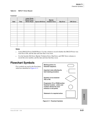 Page 231DK424 T1
Flowchart Symbols
Strata DK I&M    5/996-21
DK424 T1
Table 6-2 RDTU T1 Error Record
Notes
lLatest DK424 Power On/Off Reset: Use this column to record whether the DK424 Power was 
reset On or Off, and the date and time that it was reset.
lUse the Synchro Bit Error, Bipolar Violation Error, Slip Error, and CRC Error columns to 
record the error number, and the date and time that they occur.
Flowchart Symbols
Five symbols are used in the flowcharts, 
which are identified in Figure 6-11.
Customer:...