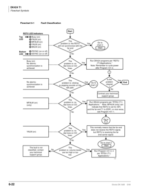 Page 232DK424 T1
Flowchart Symbols
6-22Strata DK I&M    5/99
Go to
1
1
1676
RDTU LED Indicators
Busy (on)
FALM (on)
MFALM (on)
YALM (on)
BALM (on) Top
LED
PSYNC (on or off)
SSYNC (on or off)
Busy (on)
No alarms; 
synchronization is
achieved
No alarms; 
synchronization is
achieved
MFALM (on)
(only)
YALM (on) Bottom
LED
The fault is not
classified, contact 
your technical 
support group.YesStart The
problem is: the RDTU
will not synchronize with the
far end
T1.Go to
chart 2
The
problem is: no
dial tone on CO...