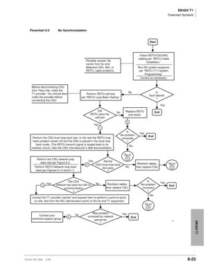 Page 233DK424 T1
Flowchart Symbols
Strata DK I&M    5/996-23
DK424 T1
Possible causes: No
carrier from far end; 
defective CSU, NIU, or 
RDTU; cable problems.
Is
fault cleared
?
Yes NoCheck RDTU/CSU/NIU
cabling per “RDTU Cable
Installation.”
Run DK system programs
per “RDTU (T1) System
Programming”.
Correct as necessary.
Perform RDTU self test
per “RDTU Loop Back Testing.” Before disconnecting CSU
from Telco line, notify the
T1 provider. You should also 
notify the provider before
connecting the CSU.
Did
RDTU...