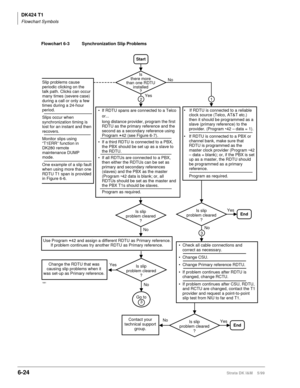 Page 234DK424 T1
Flowchart Symbols
6-24Strata DK I&M    5/99
No
1681
Is
there more
than one RDTU
installed
?No
Slip problems cause 
periodic clicking on the 
talk path. Clicks can occur 
many times (severe case) 
during a call or only a few 
times during a 24-hour 
period.
Slips occur when 
synchronization timing is 
lost for an instant and then 
recovers.
Monitor slips using 
“T1ERR” function in 
DK280 remote 
maintenance DUMP 
mode.
One example of a slip fault 
when using more than one 
RDTU T1 span is...