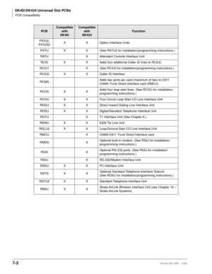 Page 236DK40i/DK424 Universal Slot PCBs
PCB Compatibility
7-2Strata DK I&M    5/99
PIOU2, 
PIOUS2X X Option Interface Units
PSTU X X (See RSTU2 for installation/programming instructions.)
RATU X Attendant Console Interface Unit
RCIS X X Adds four additional Caller ID lines to RCIU2.
RCIU1 X (See RCIU2 for installation/programming instructions.)
RCIU2 X X Caller ID Interface
RCMSAdds two ports per card (maximum of two) to E911 
CAMA Trunk Direct Interface card (RMCU)
RCOS X XAdds four loop start lines. (See RCOU...