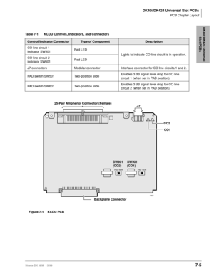 Page 239DK40i/DK424 Universal Slot PCBs
PCB Chapter Layout
Strata DK I&M    5/997-5
DK40i/DK424 Universal 
Slot PCBs
Table 7-1 KCDU Controls, Indicators, and Connectors
Control/Indicator/ConnectorType of ComponentDescription
CO line circuit 1
indicator SW501Red LED
Lights to indicate CO line circuit is in operation.
CO line circuit 2
indicator SW601Red LED
J7 connectors Modular connector Interface connector for CO line circuits,1 and 2.
PAD switch SW501 Two-position slideEnables 3 dB signal level drop for CO...