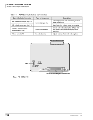 Page 246DK40i/DK424 Universal Slot PCBs
PEPU2 External Page Interface Unit
7-12Strata DK I&M    5/99
 
 
Table 7-3 PEPU Controls, Indicators, and Connectors
Control/Indicator/ConnectorType of ComponentDescription
M/B make/break jumper plug P10
3-terminal jumper plugExternal page/door lock control relay make or 
break jumper plug.
M/B make/break jumper plug P11 Night/hold relay make or break jumper plug.
SPI/SPO internal/external 
amplifier switch SW42-position slide switchSelects built-in 3-watt amplifier (SPI)...