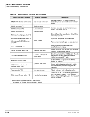 Page 254DK40i/DK424 Universal Slot PCBs
PEPU2 External Page Interface Unit
7-20Strata DK I&M    5/99
Table 7-6 PIOU2 Controls, Indicators, and Connectors
Control/Indicator/ConnectorType of ComponentDescription
SMDR/TTY interface connector J3 Dual modular connectorInterface connector for SMDR printer/call 
accounting device and maintenance terminal/
modem.
IMDU2 connector P1 10-pin connector
Interface connector for remote maintenance 
modem piggy-back module. IMDU2 connector P2 9-pin connector
IMDU2 connector P3...