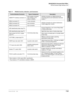 Page 255DK40i/DK424 Universal Slot PCBs
PEPU2 External Page Interface Unit
Strata DK I&M    5/997-21
DK40i/DK424 Universal 
Slot PCBs
Table 7-7 PIOUS2 Controls, Indicators, and Connectors
Control/Indicator/ConnectorType of ComponentDescription
SMDR/TTY interface connector J3Dual modular connector 
(top modular is TTY, 
bottom is SMDR)Interface connector for SMDR printer/call 
accounting device and maintenance terminal/
modem.**
IMDU2 connector P1 10-pin connector
Interface connector for remote maintenance 
modem...