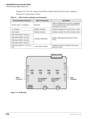 Page 264DK40i/DK424 Universal Slot PCBs
PEPU2 External Page Interface Unit
7-30Strata DK I&M    5/99
Programs *81, *84, *87: Assigns which [DN] will flash when the CO line rings a telephone.
Program 93: Assigns names to lines.
Figure 7-15 RCOU PCB Table 7-9 RCOU Controls, Indicators, and Connectors
Control/Indicator/ConnectorType of ComponentDescription
CO line circuit 1~4 indicators Red LEDLights to indicate that line circuit is in operation. 
(CO line indicator will not light unless RCOU is 
connected to a CO...