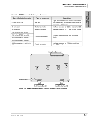 Page 265DK40i/DK424 Universal Slot PCBs
PEPU2 External Page Interface Unit
Strata DK I&M    5/997-31
DK40i/DK424 Universal 
Slot PCBs
Table 7-10 RCOS Controls, Indicators, and Connectors
Control/Indicator/ConnectorType of ComponentDescription
CO line circuit 5~8 Red LEDLights to indicate that line circuit is in operation. 
(CO line indicator will not light unless RCOU is 
connected to a CO line).
J3 connector Modular connector Interface connector for CO line circuits 5 and 6.
J4 connector Modular connector...