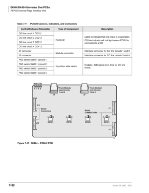 Page 266DK40i/DK424 Universal Slot PCBs
PEPU2 External Page Interface Unit
7-32Strata DK I&M    5/99
Figure 7-17DK424 – PCOU2 PCB Table 7-11 PCOU2 Controls, Indicators, and Connectors
Control/Indicator/ConnectorType of ComponentDescription
CO line circuit 1 CD112
Red LEDLights to indicate that line circuit is in operation. 
CO line indicator will not light unless PCOU is 
connected to a CO. CO line circuit 2 CD212
CO line circuit 3 CD312
CO line circuit 4 CD412
J1 connector
Modular connectorInterface connector...