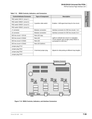 Page 269DK40i/DK424 Universal Slot PCBs
PEPU2 External Page Interface Unit
Strata DK I&M    5/997-35
DK40i/DK424 Universal 
Slot PCBs
Table 7-12 RDDU Controls, Indicators, and Connectors
Control/Indicator/ConnectorType of ComponentDescription
PAD switch SW101 (circuit 1)
3-position slide switch Enables -3 dB signal level drop for line circuit. PAD switch SW201 (circuit 2)
PAD switch SW301 (circuit 3)
PAD switch SW401 (circuit 4)
J1 connector Modular connection Interface connector for DID line circuits 1 & 2
J2...