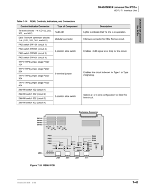 Page 275DK40i/DK424 Universal Slot PCBs
RDTU T1 Interface Unit
Strata DK I&M    5/997-41
DK40i/DK424 Universal 
Slot PCBs
Figure 7-20 REMU PCB Table 7-14 REMU Controls, Indicators, and Connectors
Control/Indicator/ConnectorType of ComponentDescription
Tie trunk circuits 1~4 (CD102, 202, 
302,  and 402)Red LED Lights to indicate that Tie line is in operation. 
E&M Tie trunk connector circuits 
1~4 (J101, 201, 301, and 401)Modular connector Interface connector for E&M Tie line circuit.
PAD switch SW101 (circuit...