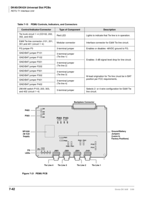 Page 276DK40i/DK424 Universal Slot PCBs
RDTU T1 Interface Unit
7-42Strata DK I&M    5/99
Table 7-15 PEMU Controls, Indicators, and Connectors
Control/Indicator/ConnectorType of ComponentDescription
Tie trunk circuit 1~4 (CD102, 202, 
302, and 402)Red LED Lights to indicate that Tie line is in operation. 
E&M Tie line connector J101, 201, 
301,and 401 (circuit 1~4)Modular connector Interface connector for E&M Tie line circuit.
FG jumper P3 3-terminal jumper Enables or disables -48VDC ground to FG.
GND/BAT jumper...