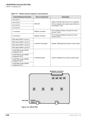 Page 278DK40i/DK424 Universal Slot PCBs
RDTU T1 Interface Unit
7-44Strata DK I&M    5/99
Table 7-16 RGLU2 Controls, Indicators, and Connectors
Control/Indicator/ConnectorType of ComponentDescription
Line circuit 1
Red LEDLights to indicate that line circuit is in operation. 
CO line indicator will not light unless RGLU2 is 
connected to a line. Line circuit 2
Line circuit 3
Line circuit 4
J1 connector Modular connectorRJ14 modular Interface connector for trunk 
circuits 1 and 2.
J2 connector Modular...