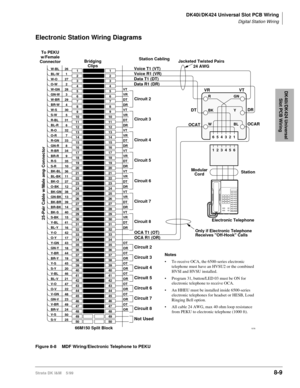 Page 303DK40i/DK424 Universal Slot PCB Wiring
Digital Station Wiring
Strata DK I&M    5/998-9
DK40i/DK424 Universal 
Slot PCB Wiring
Electronic Station Wiring Diagrams 
Figure 8-8 MDF Wiring/Electronic Telephone to PEKU
Notes
• To receive OCA, the 6500-series electronic 
telephone must have an HVSU2 or the combined 
HVSI and HVSU installed.
• Program 31, button/LED 03 must be ON for 
electronic telephone to receive OCA.
• An HHEU must be installed inside 6500-series  
electronic telephones for headset or HESB,...