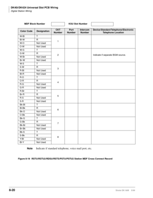 Page 314DK40i/DK424 Universal Slot PCB Wiring
Digital Station Wiring
8-20Strata DK I&M    5/99
NoteIndicate if standard telephone, voice mail port, etc.
Figure 8-19 RSTU/RSTU2/RDSU/RSTS/PSTU/PSTU2 Station MDF Cross Connect RecordMDF Block Number KSU Slot Number
Color CodeDesignationCKT 
NumberPort 
NumberIntercom 
NumberDevice/Standard Telephone/Electronic 
Telephone Location
W-Bl T
1 Bl-W R
W-O Not Used
O-W Not Used
W-G T
2 Indicate if separate BGM source. G-W R
W-Br Not Used
Br-W Not Used
W-S T
3 S-W R
R-Bl...