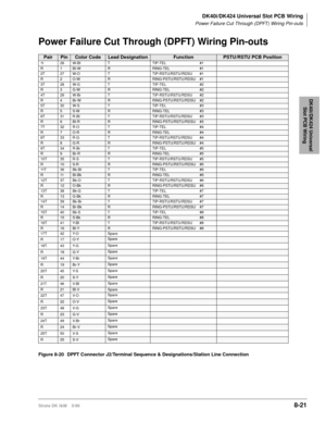 Page 315DK40i/DK424 Universal Slot PCB Wiring
Power Failure Cut Through (DPFT) Wiring Pin-outs
Strata DK I&M    5/998-21
DK40i/DK424 Universal 
Slot PCB Wiring
Power Failure Cut Through (DPFT) Wiring Pin-outs
Figure 8-20 DPFT Connector J2/Terminal Sequence & Designations/Station Line Connection
PairPinColor CodeLead DesignationFunctionPSTU/RSTU PCB Position
1t 26 W-BI T TIP-TEL #1
R1BI-WRRING-TEL#12T 27 W-O T TIP-RSTU/RSTU/RDSU #1R2O-WRRING-PSTU/RSTU/RDSU#1
3T 28 W-G T TIP-TEL #2R3G-WRRING-TEL#24T 29 W-Br T...