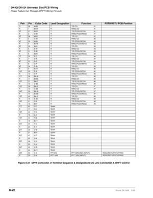 Page 316DK40i/DK424 Universal Slot PCB Wiring
Power Failure Cut Through (DPFT) Wiring Pin-outs
8-22Strata DK I&M    5/99
Figure 8-21 DPFT Connector J1/Terminal Sequence & Designations/CO Line Connection & DPFT Control
PairPinColor CodeLead DesignationFunctionPSTU/RSTU PCB Position
1t 26 W-BI T TIP-CO #1R1BI-WRRING-CO#1
2T 27 W-O T TIP-PCOU/RCOU #1R2O-WRRING-PCOU/RCOU#13T 28 W-G T TIP-CO #2
R3G-WRRING-CO#24T 29 W-Br T TIP-PCOU/RCOU #2R4Br-WRRING-PCOU/RCOU#2
5T 30 W-S T TIP-CO #3R5S-WRRING-CO#36T 31 R-BI T...