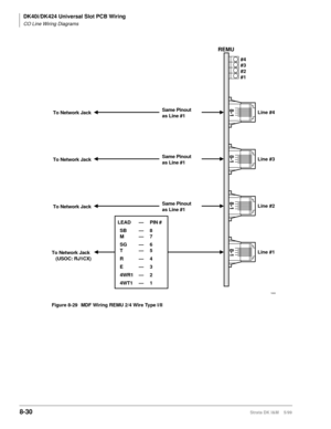 Page 324DK40i/DK424 Universal Slot PCB Wiring
CO Line Wiring Diagrams
8-30Strata DK I&M    5/99
REMU
#4
#3
#2
#1
8-1
Line #48-1
Line #1
8-1
Line #3
8-1
Line #2
Same Pinout
as Line #1
Same Pinout
as Line #1 Same Pinout
as Line #1 To Network Jack
LEAD — PIN #
SB — 8
M—7
SG — 6
T—5
R—4
E—3
4WR1 — 2
4WT1 — 1 To Network Jack
To Network Jack
To Network Jack 
(USOC: RJ1CX)
1600
Figure 8-29 MDF Wiring REMU 2/4 Wire Type I/II 