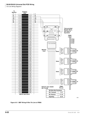 Page 326DK40i/DK424 Universal Slot PCB Wiring
CO Line Wiring Diagrams
8-32Strata DK I&M    5/99
Figure 8-31 MDF Wiring/4-Wire Tie Line to PEMU
1
2
3
4
5
6
7
8
9
10
11
12
13
14
15
16
17
18
19
20
21
22
23
24
25
26
27
28
29
30
31
32
33
34
35
36
37
38
39
40
41
42
43
44
45
46
47
48
49
501
2
3
4
5
6
7
8
9
10
11
12
13
14
15
16
17
18
19
20
21
22
23
24
25
26
27
28
29
30
31
32
33
34
35
36
37
38
39
40
41
42
43
44
45
46
47
48
49
50
Bridging
Clips
66M150 Split Block
GN
654321Y
BLR
BK
W
2345
Modular
Cord
6-1
1 2 3 4 5 6
6-1...