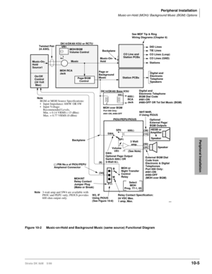 Page 387Peripheral Installation
Music-on-Hold (MOH)/ Background Music (BGM) Options
Strata DK I&M    5/9910-5
Peripheral Installation
Figure 10-2 Music-on-Hold and Background Music (same source) Functional Diagram
Music-On-
Hold 
Source1 
On/Off
Control
(24 Volt
 Max)Twisted Pair
24 AWG.VR1
MOH/BGM
Volume Control
Max.Music
MOH RCA
Jack
Page/BGM
ControlPage or
Background
Music
MOH over BGM DK14/DK40i Base KSU Music-On-
Hold Backplane
Digital and
Electronic
Telephone
Speakers
Digital and
Electronic Telephone
BGM...