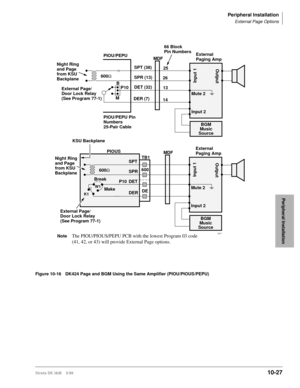 Page 409Peripheral Installation
External Page Options
Strata DK I&M    5/9910-27
Peripheral Installation
Figure 10-16 DK424 Page and BGM Using the Same Amplifier (PIOU/PIOUS/PEPU)
1517
External Page/
Door Lock Relay
(See Program 77-1) Night Ring
and Page
from KSU 
Backplane600W
DET (32)SPT (38)
2625
13
Input 1
Output
External
Paging Amp
M
14
BGM
Music
Source Mute 2
Input 2 B
P10 PIOU/PEPU
PIOU/PEPU Pin
Numbers
25-Pair CableSPR (13)
DER (7)66 Block
Pin Numbers
MDF
External Page/
Door Lock Relay
(See Program 77-1)...