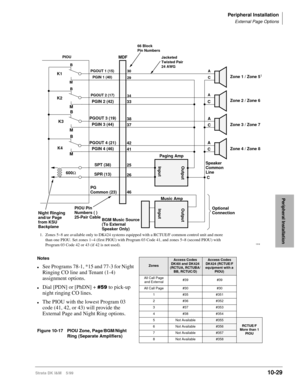 Page 411Peripheral Installation
External Page Options
Strata DK I&M    5/9910-29
Peripheral Installation
MDF
PIOU Pin
Numbers ( )
25-Pair CableMusic Amp
BGM Music Source
(To External
Speaker Only)Optional
Connection
Input Output
Input Output
PG
Common (23)
1518
Paging Amp
Speaker
Common
LineA
C
A
C
CC K2
K3
K4
600W M
B
M
B
M
46 26 41 42 37 38 33
25 PGOUT 3 (19)PGIN 2 (42)
PGIN 3 (44)
PGOUT 4 (21)
PGIN 4 (46)
SPT (38)
SPR (13)
Night Ringing
and/or Page 
from KSU
BackplaneK1
PIOU
PGOUT 1 (15)
PGOUT 2 (17) B
M...