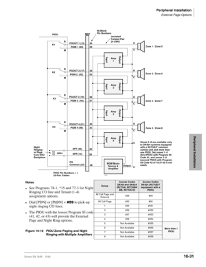 Page 413Peripheral Installation
External Page Options
Strata DK I&M    5/9910-31
Peripheral Installation
 
Night
Ringing
or Page
from KSU
Backplane600W
PG 
Common (23)SPR (13) SPT (38)
46 2625
BGM Music
Source &
AmplifierOutput
C
1519PIOU Pin Numbers (  )
25-Pair Cables
InputAmp
4Output
Input
Amp
3Output
Input
Amp
2Output
Input
Amp
1Output
A
C
C K3
K4
41 42 37 38 PGOUT 3 (19)
 PGIN 3  (44)
PGOUT 4 (21)
PGIN 4 (46) B
M
B
MA
C A
C K1
K2
3334 29 MDF
PIOU
PGOUT 1 (15)
PGIN 1 (40)Zone 1 / Zone 5
Zone 2 / Zone 6
Zone...