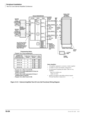 Page 416Peripheral Installation
Two-CO Line External Amplified Conference
10-34Strata DK I&M    5/99
Figure 10-19 External Amplified Two-CO Line Call Functional Wiring Diagram
Programming Notes
•  Program 10-3, circuit assignments:
•  Program 10-1, LEDs 19 and 20 ON.
•  Program 15-5, enable appropriate CO lines for 
    tandem connection.
•  Program 78-2, enable appropriate CO lines if 
    amplified DISA is required.
•  Program 10-2, LEDs 18 and 19 ON. 
Program 10-3
PEKU Port Conf.
Enable Button/LED
LED 01, ON...