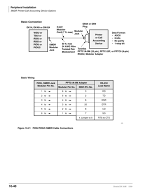 Page 422Peripheral Installation
SMDR Printer/Call Accounting Device Options
10-40Strata DK I&M    5/99
Figure 10-21 PIOU/PIOUS SMDR Cable Connections
Basic Connection
3-pair
Modular
Cord (7 ft. max)
SMDR
Modular
Jack
Modular
Jack
Toshiba
PPTC1A-5M (25 pin), PPTC-25F, or PPTC9 (9-pin)
RS232, Modular AdapterDB25 or DB9
Plug
Basic Wiring
3
2
6
20
8
7
4 Jumper to 5RD
TD
DSR
DTR
CD
SG
RTS to CTS
50 ft. max
24 AWG Wire
Twisted Pair
Modularized
PPTC1A-5M Adapter
1
2
3
4
5
6to
to
to
to
to
to
6
5
4
3
2
1to
to
to
to
to...