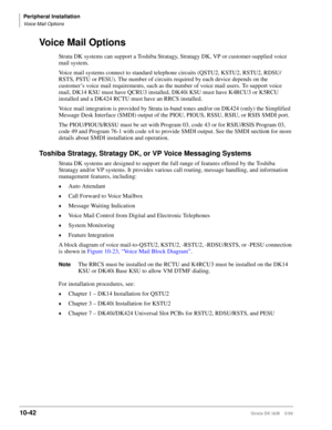 Page 424Peripheral Installation
Voice Mail Options
10-42Strata DK I&M    5/99
Voice Mail Options
Strata DK systems can support a Toshiba Stratagy, Stratagy DK, VP or customer-supplied voice 
mail system.
Voice mail systems connect to standard telephone circuits (QSTU2, KSTU2, RSTU2, RDSU/
RSTS, PSTU or PESU). The number of circuits required by each device depends on the 
customer’s voice mail requirements, such as the number of voice mail users. To support voice 
mail, DK14 KSU must have QCRU3 installed, DK40i...