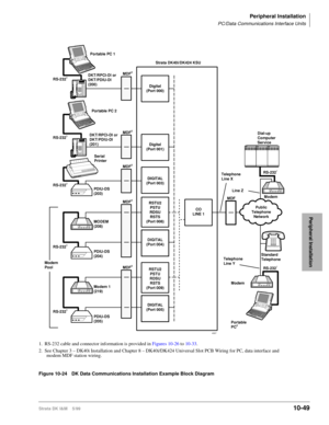 Page 431Peripheral Installation
PC/Data Communications Interface Units
Strata DK I&M    5/9910-49
Peripheral Installation
1. RS-232 cable and connector information is provided in Figures 10-26 to 10-33.
2.See Chapter 3 – DK40i Installation and Chapter 8 – DK40i/DK424 Universal Slot PCB Wiring for PC, data interface and 
modem MDF station wiring.
Figure 10-24 DK Data Communications Installation Example Block Diagram
DIGITAL
(Port 005)
RSTU2
PSTU
RDSU
RSTS
(Port 008)
DIGITAL
(Port 003)
Digital
(Port 000)
Digital...